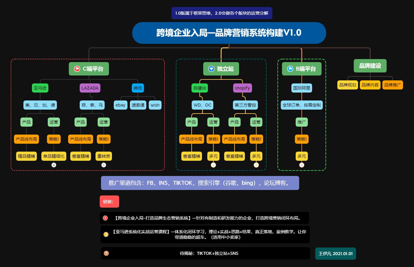 亚马逊知识干货 亚马逊知识干货